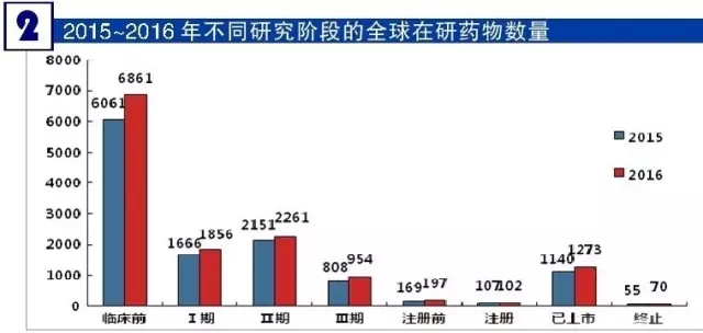 2015-2016年差别研究阶段的全球在研药物数目