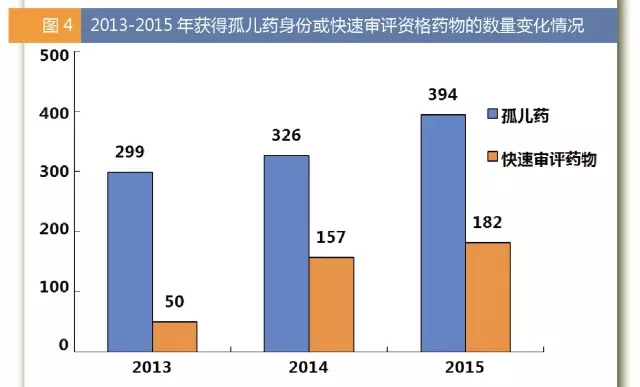 2013-2015年获得孤儿药身份或快速审评资格药物数目