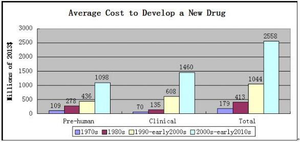 全球制药工业生长趋势我们需要在那里刷新？