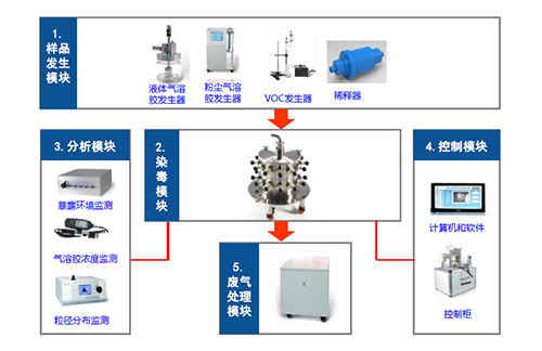图4 大动物口鼻吸入袒露系统四大？