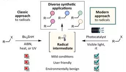 光氧化还原反应与古板要领相比越发绿色，越发清静