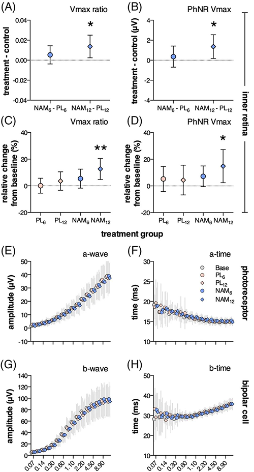 NAM干预后第12周，视网膜内部功效显着改善