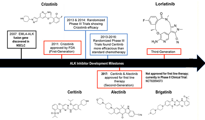 ALK抑制剂：迭代升级，靶向疗法精准出击