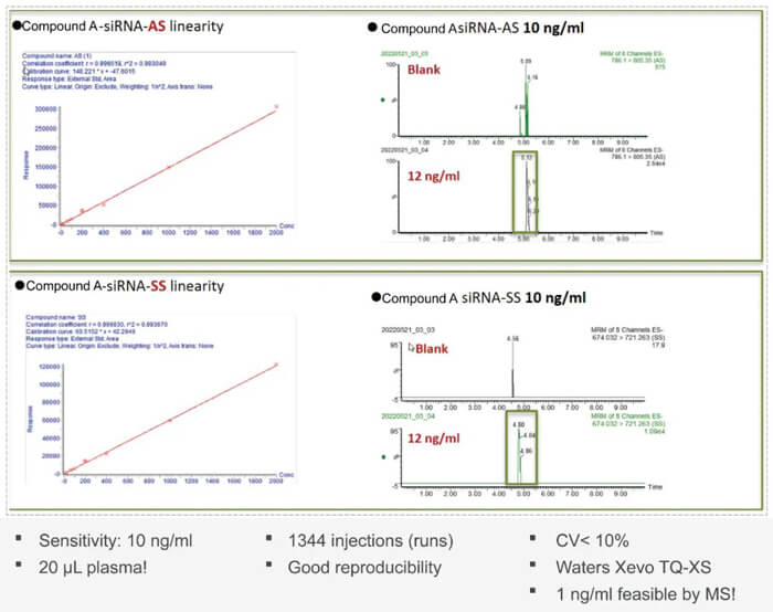 10-尊龙凯时案例：Compound-A-–siRNA-plasma-quantification-(20-?L-plasma).jpg