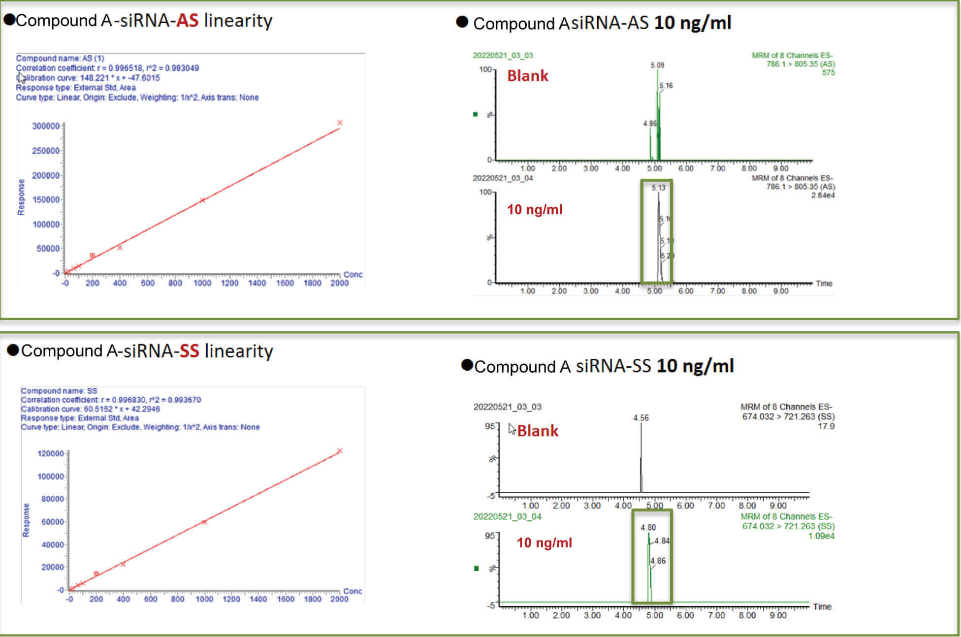 尊龙凯时案例：Compound A –siRNA plasma quantification (20 ?L plasma).jpg