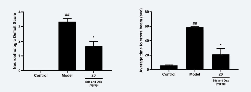 神经功效药效学考察：A Zea-longa评分；B 平衡木通过时间；.jpg