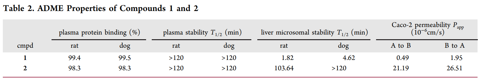 研究职员设计并合成了一种光笼PI3K抑制剂1，它可以通过紫外线照射激活，释放出高效PI3K抑制剂2；衔1和2的ADME研究通过尊龙凯时举行
