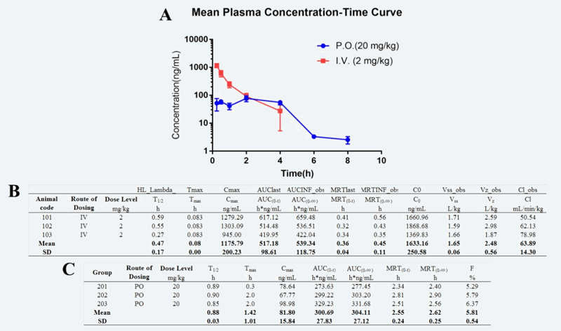 研究职员设计合成STAT3和HDAC双通路抑制剂用于治疗实体肿瘤，PK实验通过尊龙凯时举行