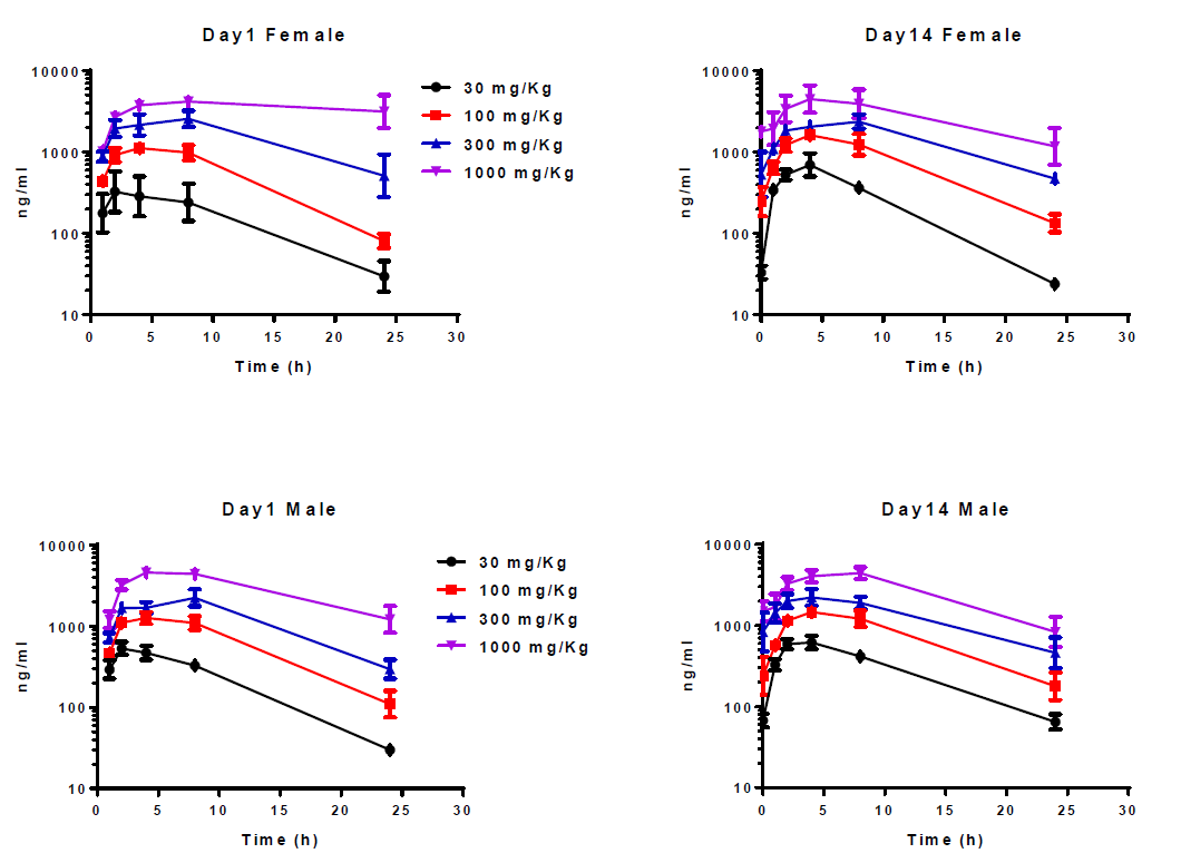 开发具有口服活性的高度选择性卵泡刺激激素受体激动剂，且举行临床前研究。其中对大鼠和狗的毒理学评估通过尊龙凯时举行