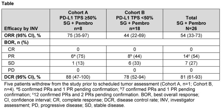 联合治疗计划：戈沙妥珠单抗+帕博利珠单抗±铂类药物，II期试验数据宣布.jpg