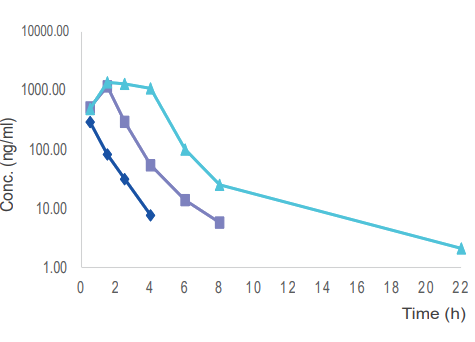  毒理案例:大鼠和犬的口鼻袒露，GLP毒理