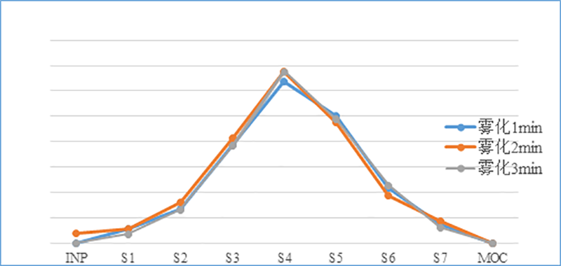 吸入制剂（新药，纳米抗体）-雾化时间的选择--微细粒子剂量