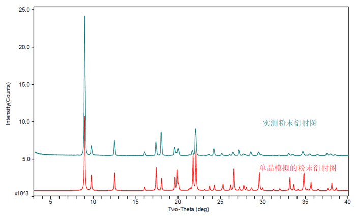 图5-某化合物单晶模拟和实测的XRPD比照图.jpg