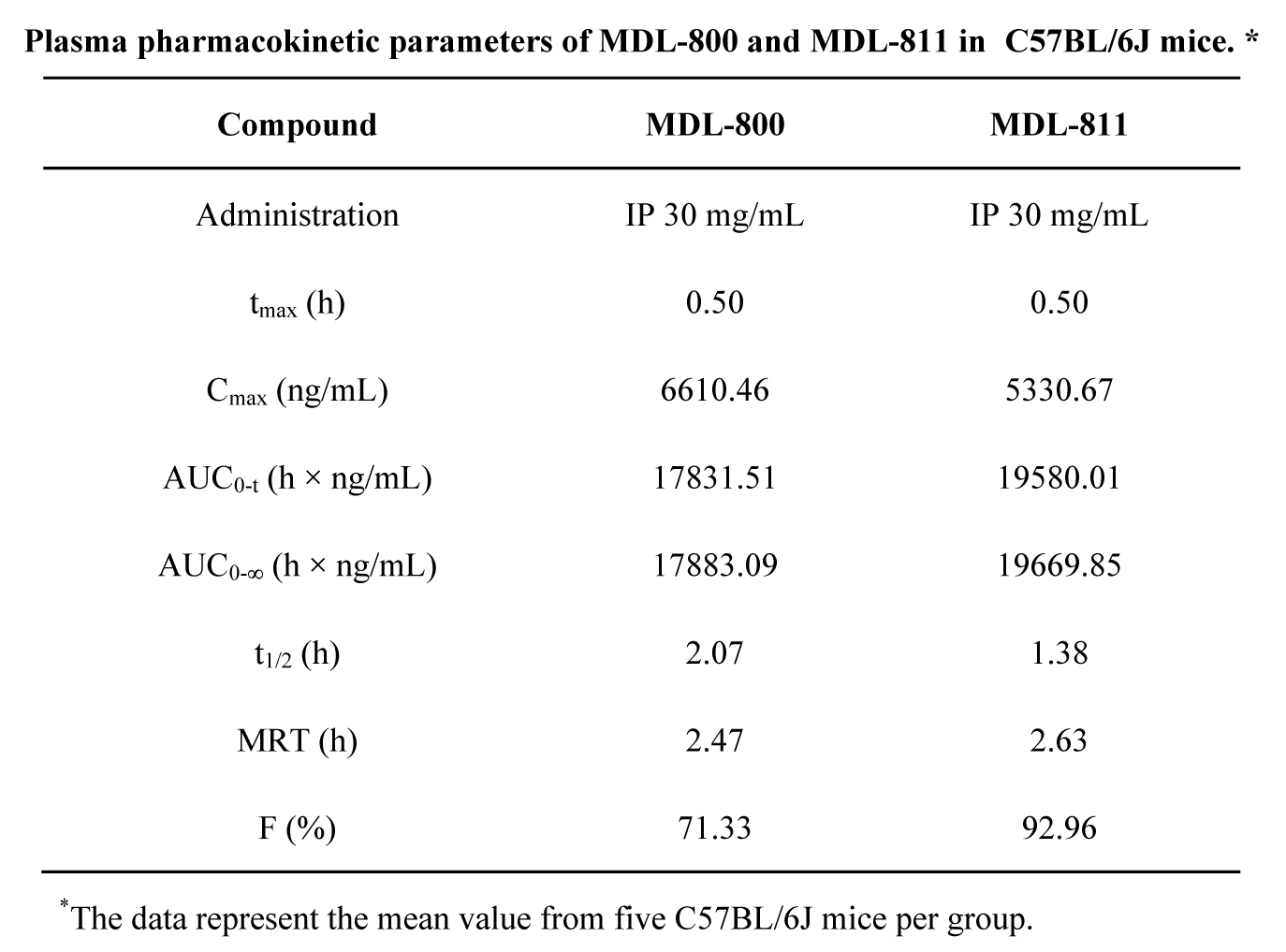 SIRT6变构激活剂在结直肠癌中施展治疗作用，本研究中PK实验通过尊龙凯时举行
