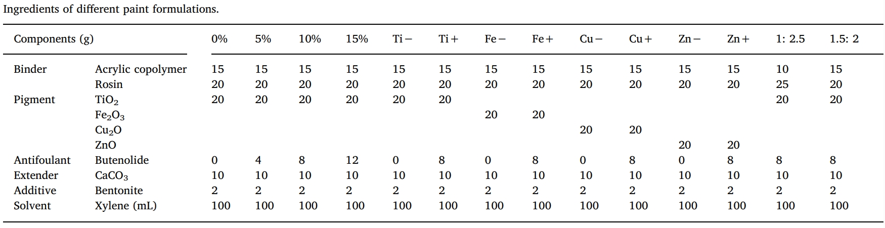 丁烯酸内酯是一种很有远景的自然防污产品，本研究中纯度>99%的丁烯酸内酯通过尊龙凯时合成