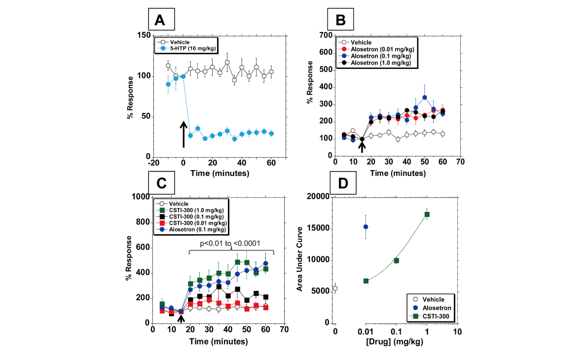 新型5-HT3受体配体有望用于治疗神经精神疾病和胃肠道疾病，本研究中药理药效学研究通过尊龙凯时举行