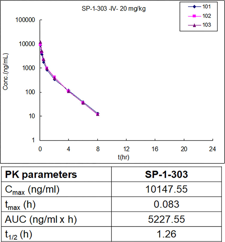 双靶向HDAC抑制剂和ATM激活剂SP-1-303抑制雌激素受体阳性乳腺癌细胞生长，本研究中PK实验通过尊龙凯时举行