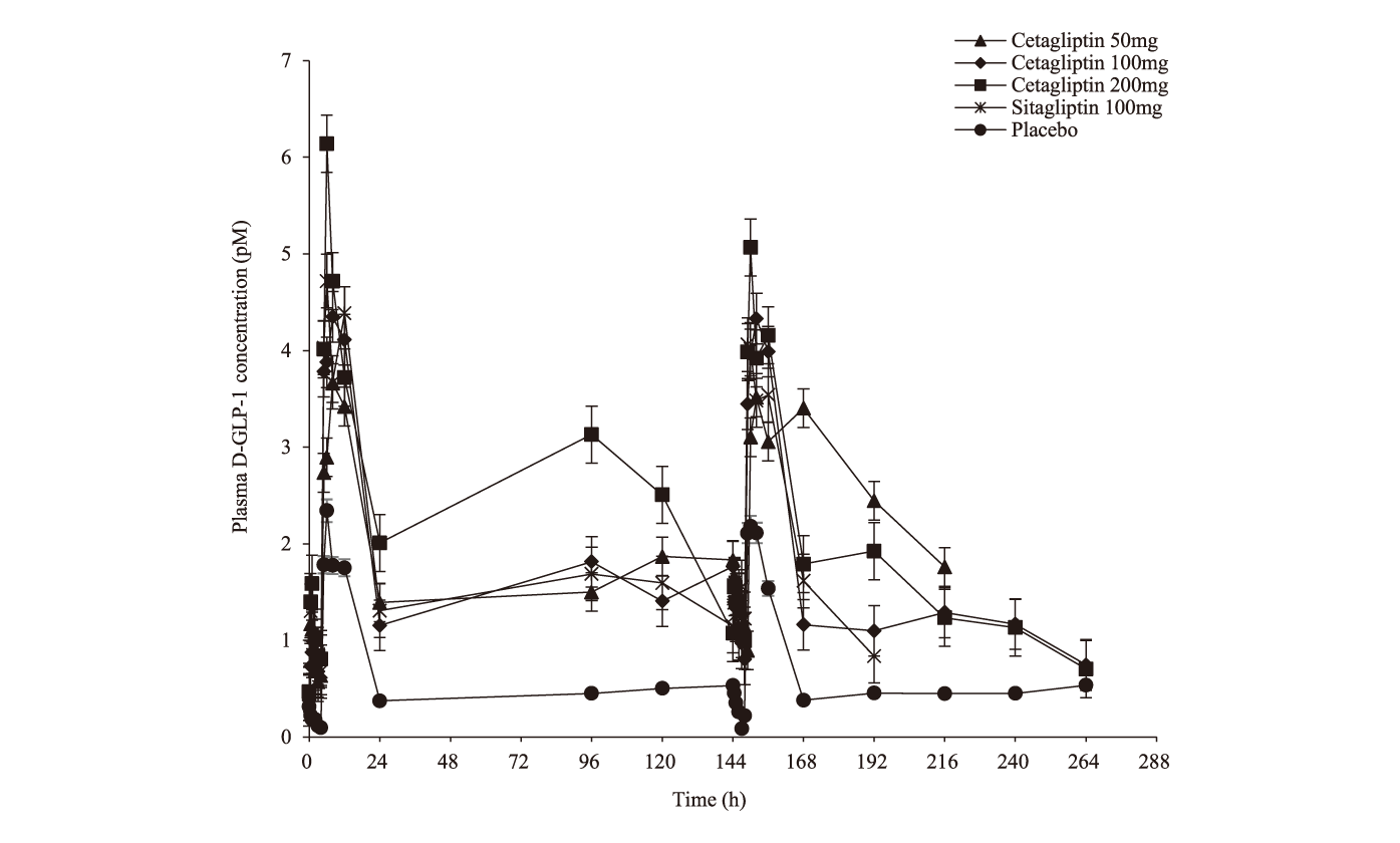 Cetagliptin通过抑制DPP-4/增添GLP-1降低血糖，可用于治疗2型糖尿病，本研究中GLP-1检测通过尊龙凯时举行